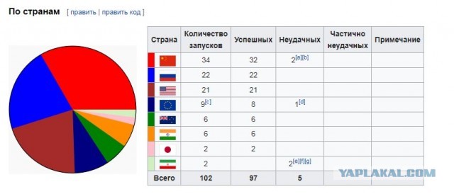 Россия обошла США по количеству космических запусков. Как тебе такое, Илон Маск?