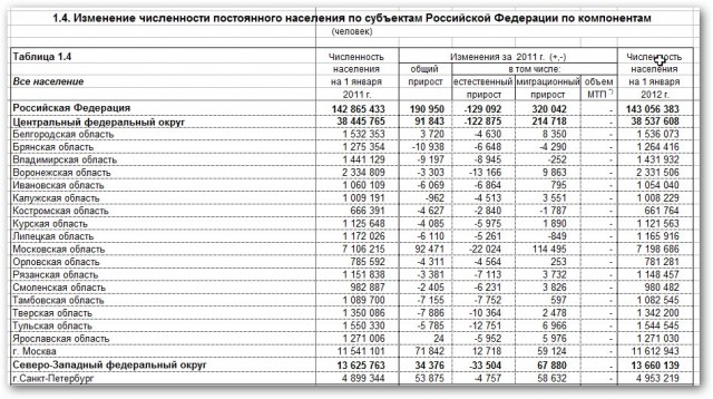 11 из 28 самых вымирающих городов – российские