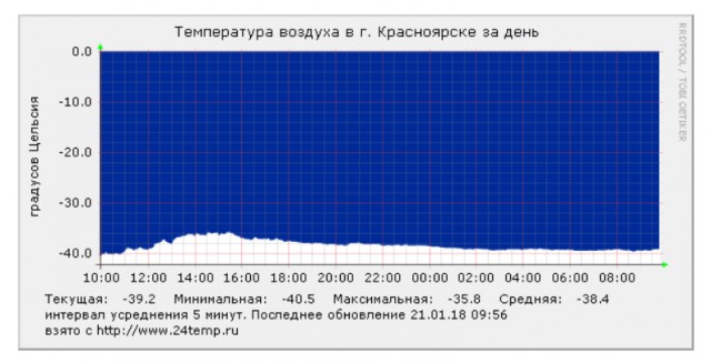 А у вас холодно?)