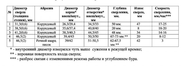 Сверлим гранит большой медной трубой