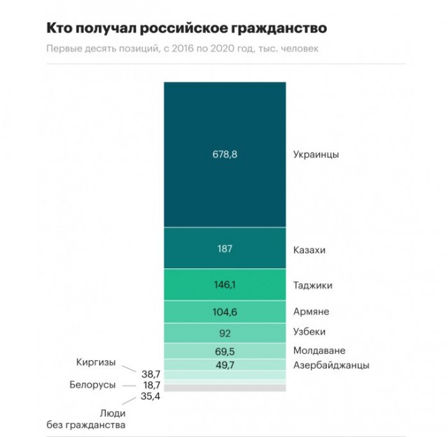 Зафиксирован рекорд по количеству армян, принявших российское гражданство