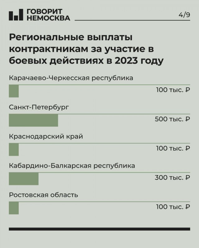 Сколько платят регионы контрактникам