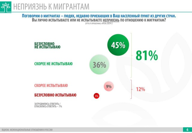Опрос показал отношение россиян к мигрантам ВЦИОМ: 81% россиян не испытывают негатива к мигрантам в своих населенных пунктах