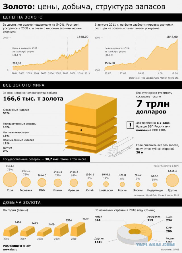 У США больше нет золота