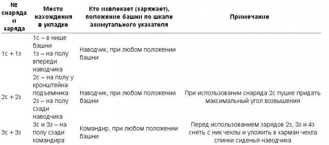 Нужен ли в современном танке автомат заряжания ?