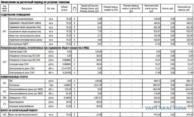 Инфляция коммунальных услуг за год. Питер.