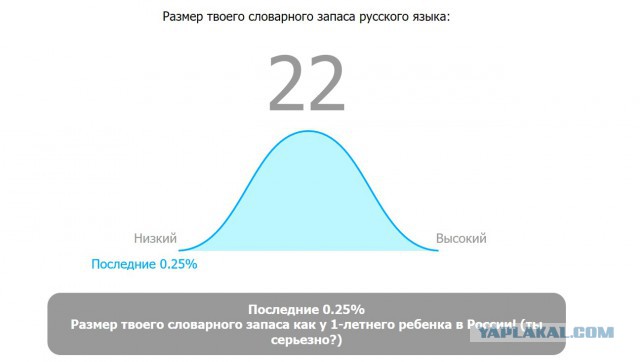 Онлайн Тест Словарного Запаса Русского Языка