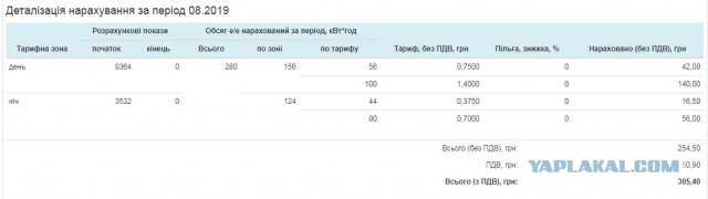 С 1 сентября тарифы на электроэнергию снижены на 20%