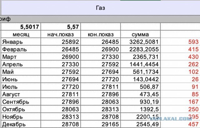 Сколько мы тратим газа в частном доме