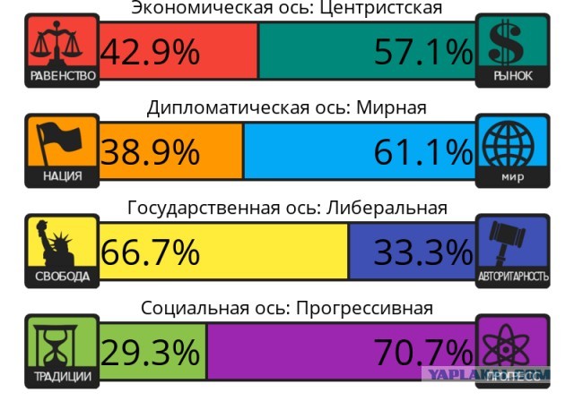 Тест на 8 политических ценностей