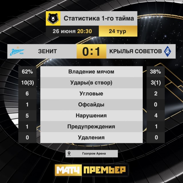 РФПЛ, послекарантинный