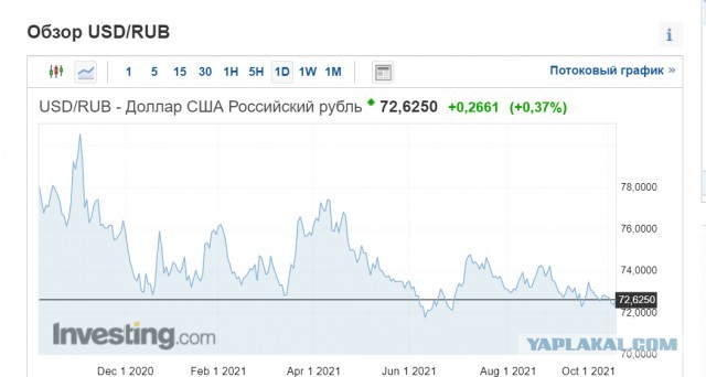 Нефть по 82, газ в Европе по 1600, когда доллар начнет падать?