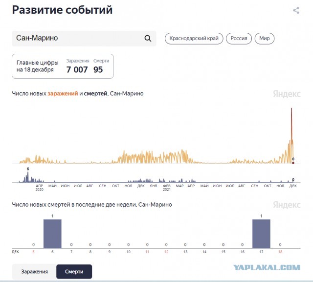 Сан Марино - мировой лидер по заражениям Covid19