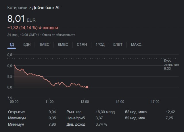 Deutsche Bank: почти -15% за день