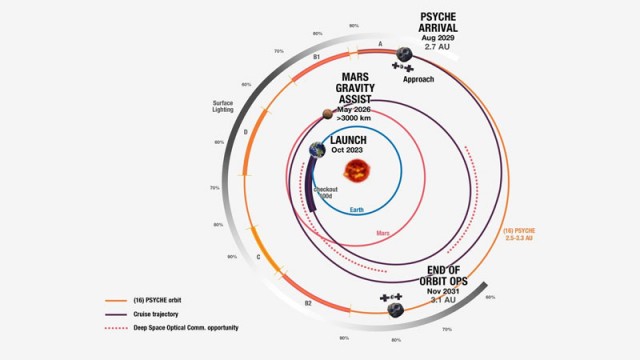 Зонд NASA Psyche запустил свои «футуристические» двигатели и перешёл в режим крейсерского полёта