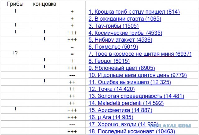 Конкурс «Космические грибы». Читаем рассказы и стихи