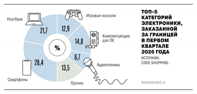 Аналитики CDEK: Покупатели из России заказывают за границей всё более дешёвую электронику.