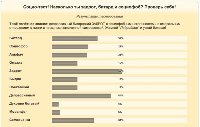 Насколько ты задрот, битард и социофоб?