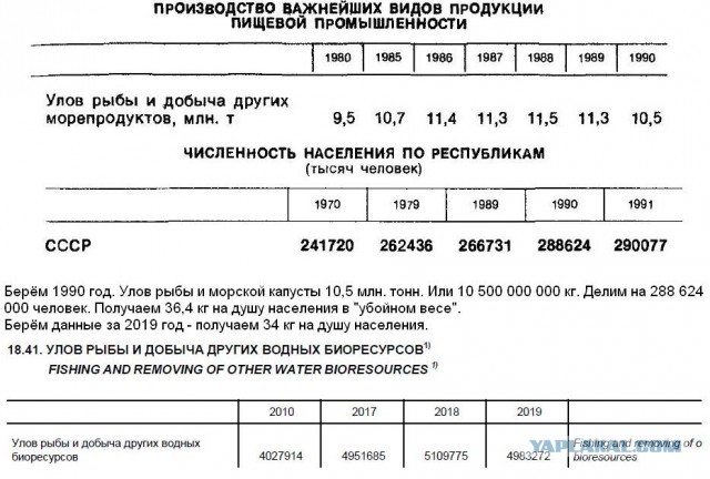 Сколько стоила самая дешёвая и дорогая рыба в СССР и какие рыбы тогда продавались