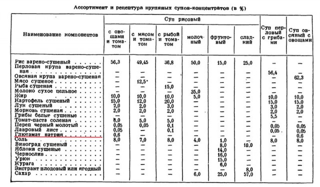Советские «Дошираки» - в чем секрет их великолепного вкуса?