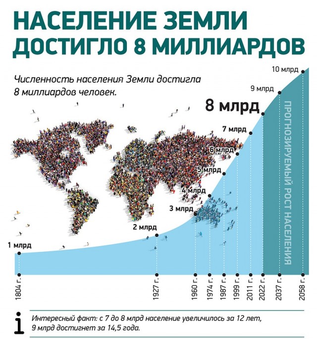 Численность населения планеты земля 8 млрд. человек
