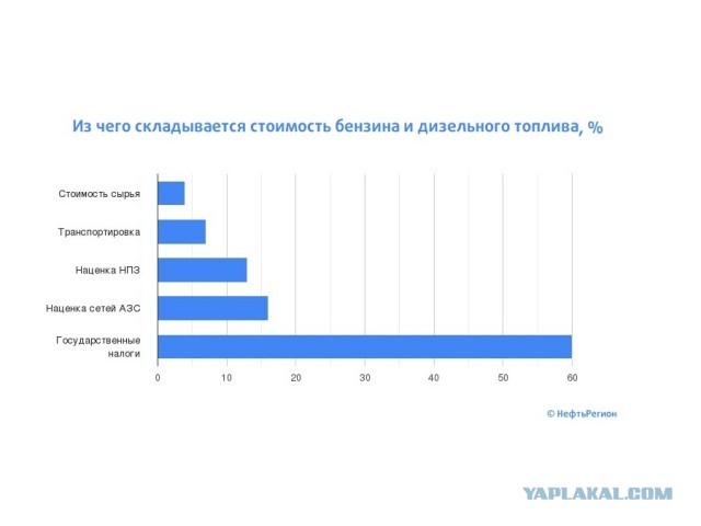 Бензин дорожает, потому что дорожает его перевозка - Министр экономики Красноярского края рассказала, почему подорожал бензин