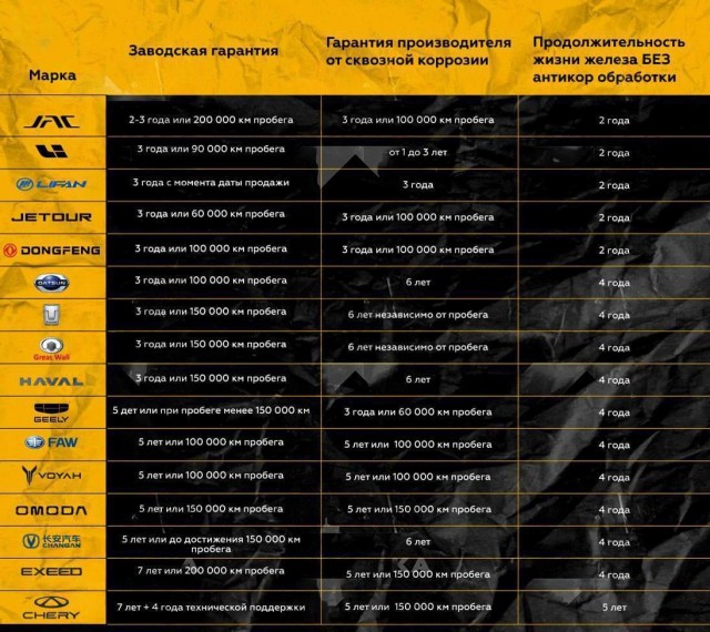 Китайские авто в России полностью ржавеют за 2 года, сообщают владельцы.