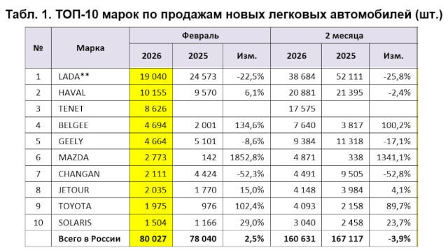 Обвал продаж Автоваза в феврале