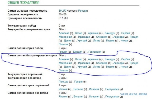 Те, кого подвела сборная России
