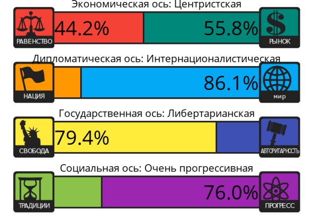 Тест на 8 политических ценностей