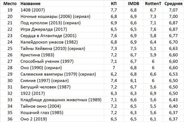Некоторые факты из жизни Стивена Кинга, которые также ужасны, как и его книги