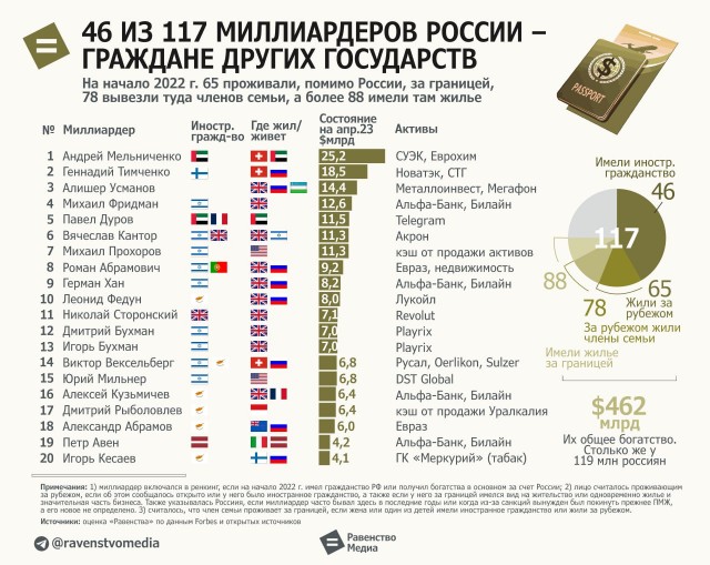 = 3/4 миллиардеров России связывали свою жизнь с заграницей