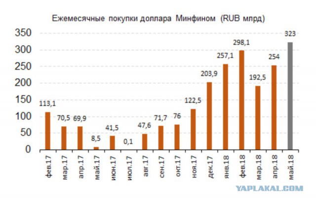 Россия почти вдвое сократила вложения в гособлигации США