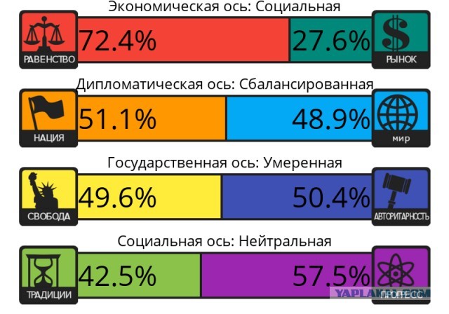 Тест на 8 политических ценностей