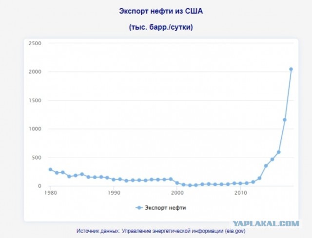 Зачем США покупают нефть во всем мире, когда сами добывают ее больше всех и одни из лидеров по ее продаже?