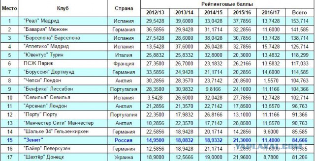 League Europe Сезон 2016/2017