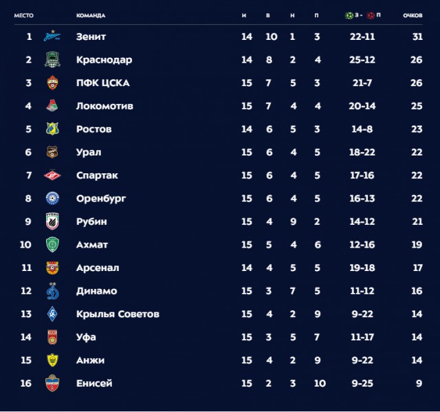 РПЛ 2018-2019(часть V)