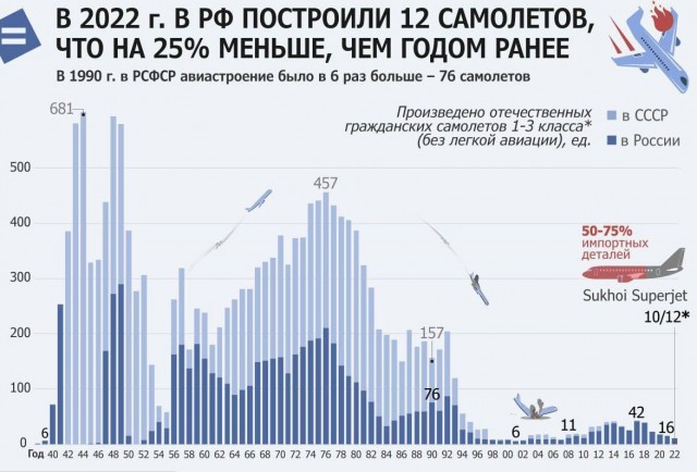 Владимир Путин: Россия планирует произвести свыше 1000 самолетов к 2023 году.