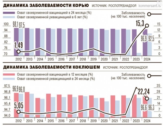 Отказ от прививок спровоцировал распространение в России кори, краснухи и коклюша
