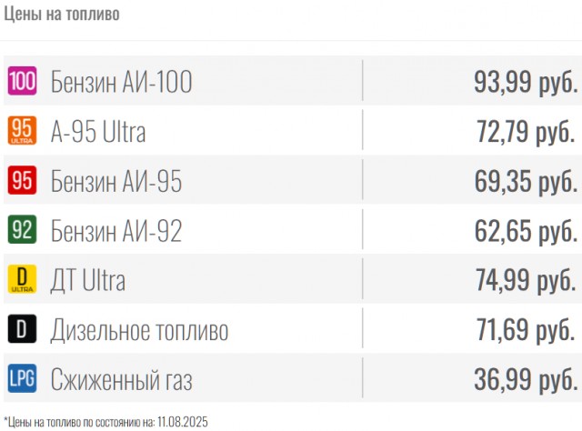 Рентабельность продаж бензина ушла в минус