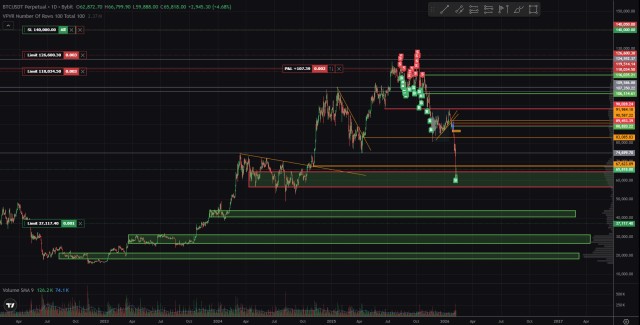 Стоимость биткоина упала ниже 70 тысяч долларов впервые с 2024 года (рекорд зафиксирован на отметке $125 000)