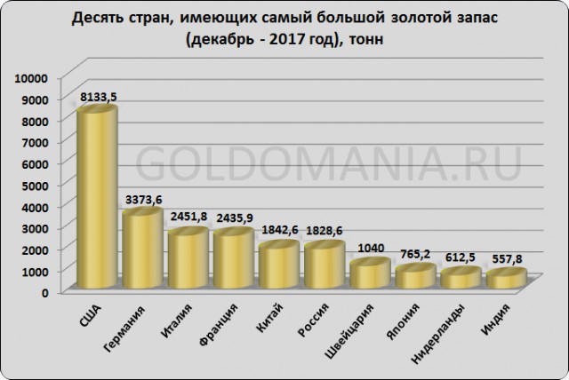 Хотите узнать как выглядит золотой запас России?
