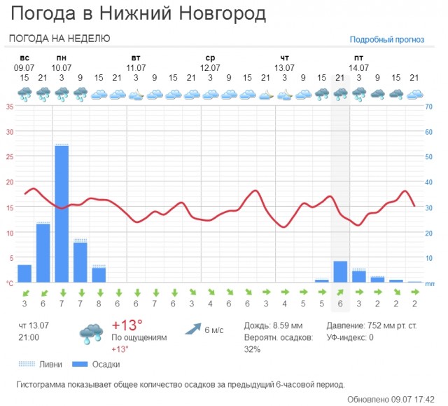 Небывалые ливни затопят Нижний Новгород и окрестности