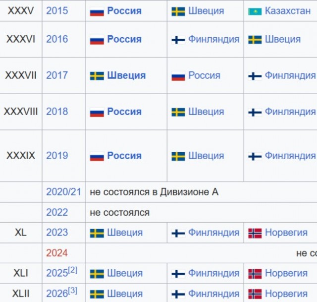 Спортивный арбитражный суд обязал IIHF допустить российские сборные к международным соревнованиям