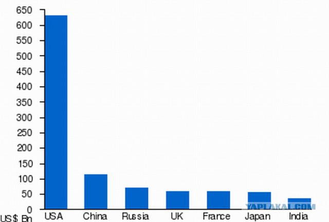 У Америки нет средств на войну с Россией