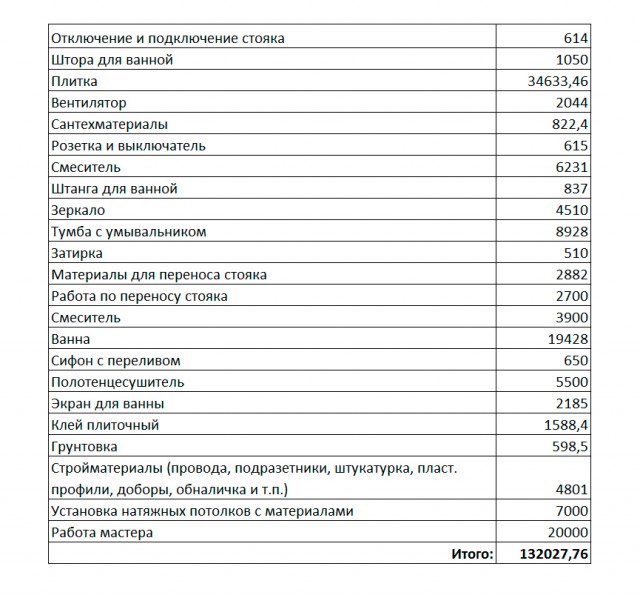 Ремонт в ванной комнате.