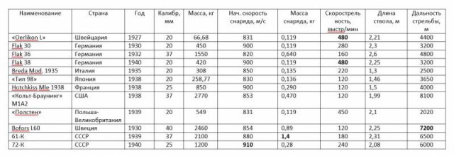 Оружие Второй мировой. Малокалиберная зенитная артиллерия