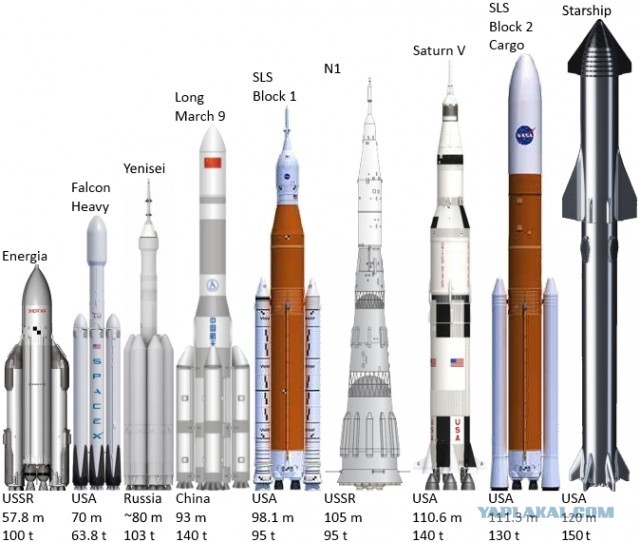 Она просто громадная! Больше cоветской Н1 и легендарного Сатурн V! SpaceX примерила корабль Starship на ускоритель Super Heavy.