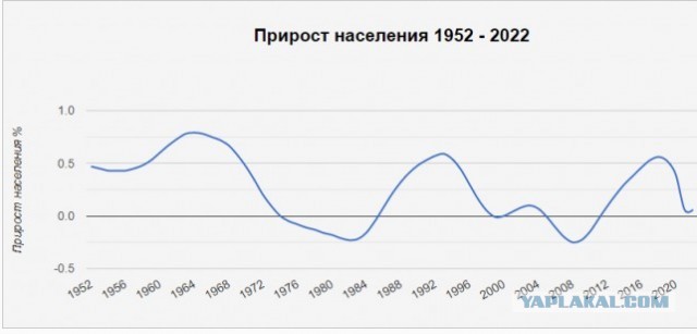 Неутешительная демография. Коренное население не желает рожать.
