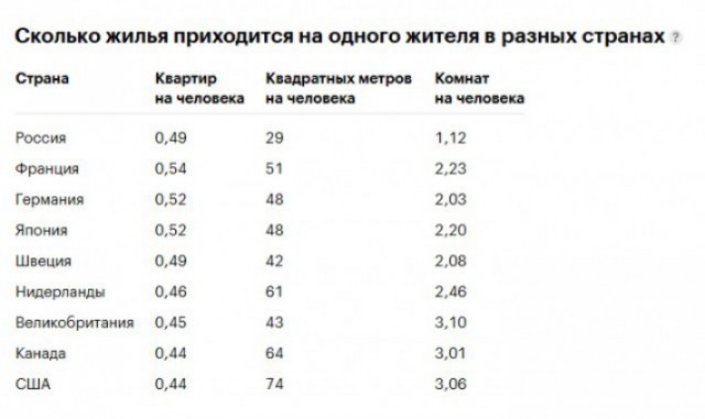 Квартиры в России всё меньше и дороже